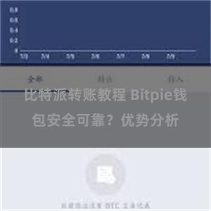 比特派转账教程 Bitpie钱包安全可靠？优势分析